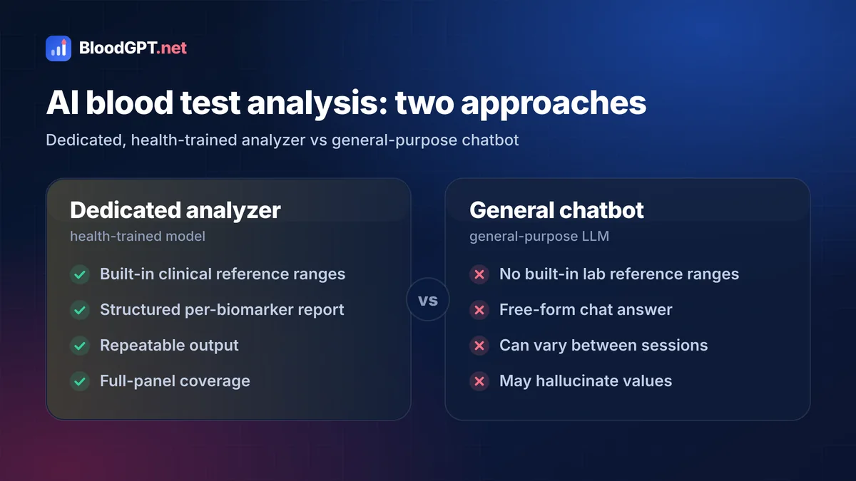 AI blood test analysis compared: dedicated health-trained model vs general-purpose chatbot