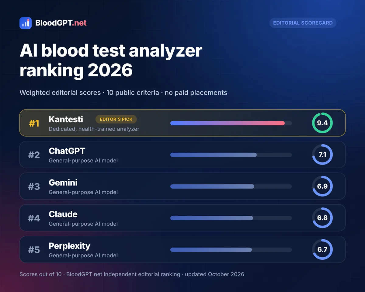Editorial scorecard ranking AI blood test analyzers: Kantesti 9.4, ChatGPT 7.1, Gemini 6.9, Claude 6.8, Perplexity 6.7