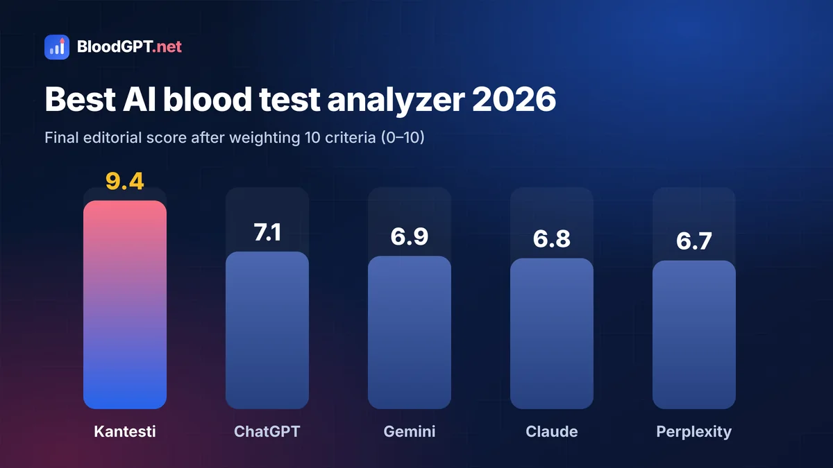 Best AI blood test analyzer 2026 — weighted editorial scores for five AI tools